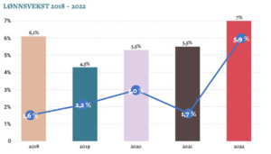 Graf som viser lønnsveksten i bransjen fra 2018 til 2022